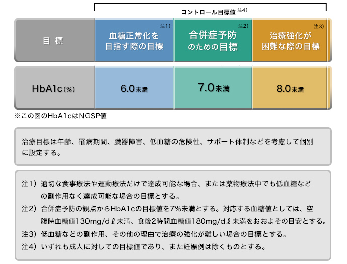 目標値